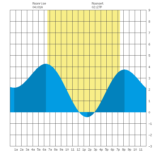 San Nicolas Island tide chart for Tuesday, April 6, 2021