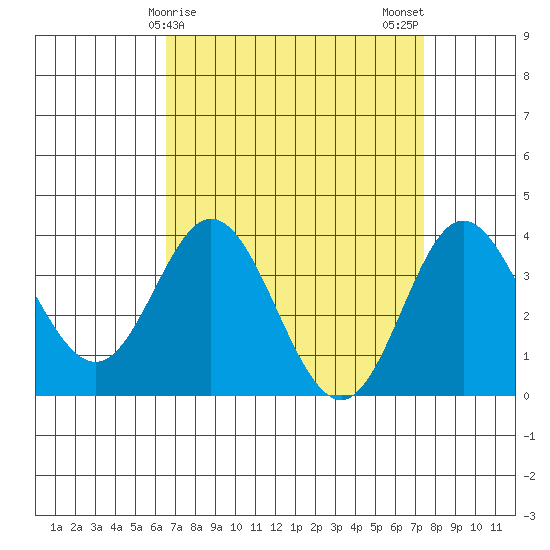 San Nicolas Island tide chart for Friday, April 9, 2021
