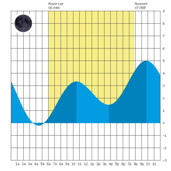 San Nicolas Island tide chart for Tuesday, May 11, 2021