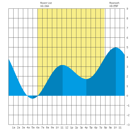 San Nicolas Island tide chart for Wednesday, May 12, 2021
