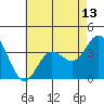 San Nicolas Island tide chart for Thursday, May 13, 2021