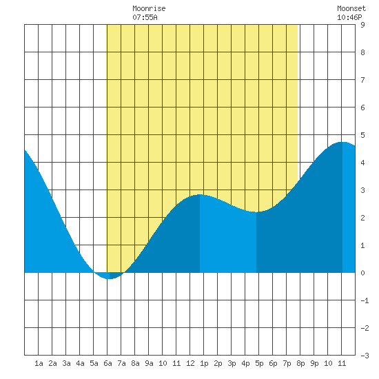 San Nicolas Island tide chart for Friday, May 14, 2021