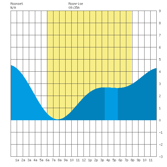 San Nicolas Island tide chart for Sunday, May 16, 2021