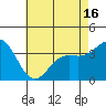 San Nicolas Island tide chart for Sunday, May 16, 2021