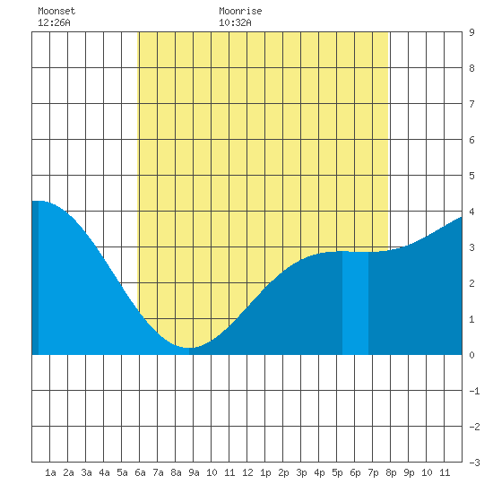 San Nicolas Island tide chart for Monday, May 17, 2021