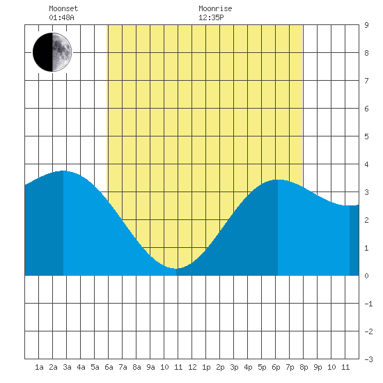 San Nicolas Island tide chart for Wednesday, May 19, 2021