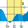 San Nicolas Island tide chart for Saturday, May 1, 2021