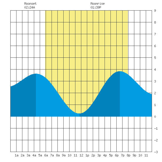 San Nicolas Island tide chart for Thursday, May 20, 2021