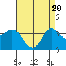 San Nicolas Island tide chart for Thursday, May 20, 2021