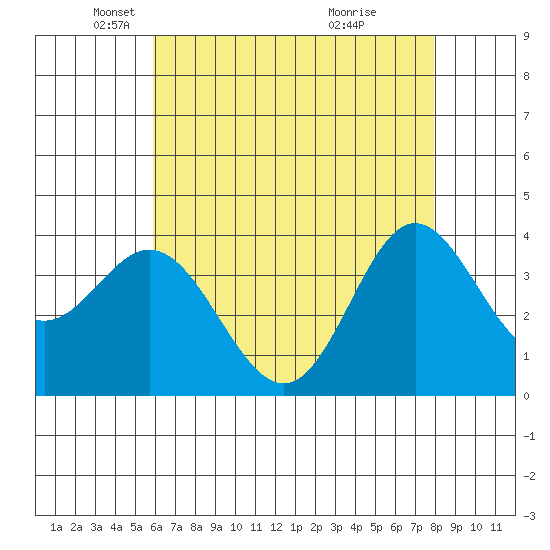 San Nicolas Island tide chart for Friday, May 21, 2021