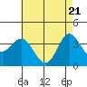 San Nicolas Island tide chart for Friday, May 21, 2021