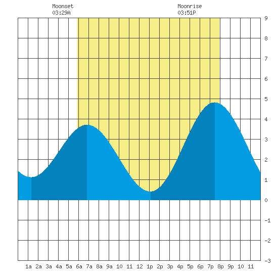 San Nicolas Island tide chart for Saturday, May 22, 2021