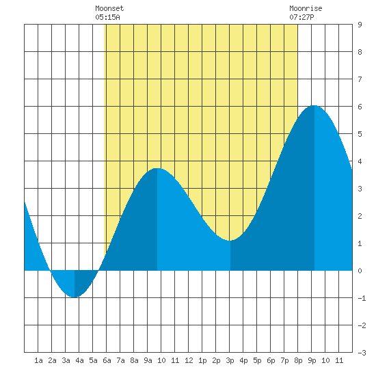 San Nicolas Island tide chart for Tuesday, May 25, 2021