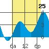San Nicolas Island tide chart for Tuesday, May 25, 2021