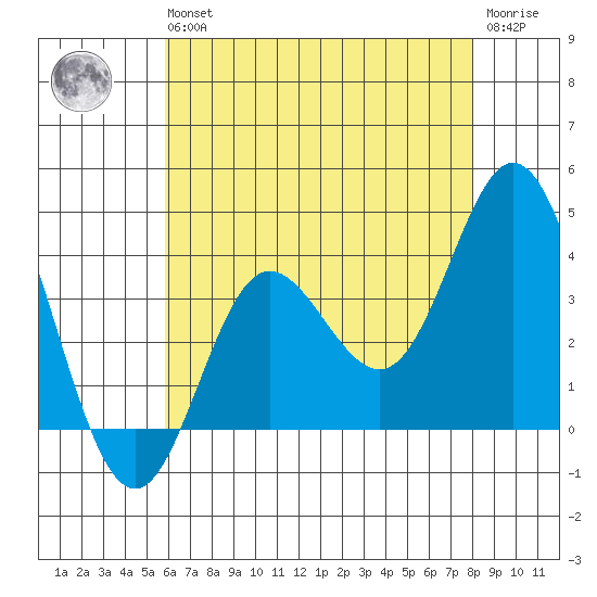 San Nicolas Island tide chart for Wednesday, May 26, 2021