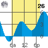 San Nicolas Island tide chart for Wednesday, May 26, 2021
