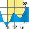 San Nicolas Island tide chart for Thursday, May 27, 2021