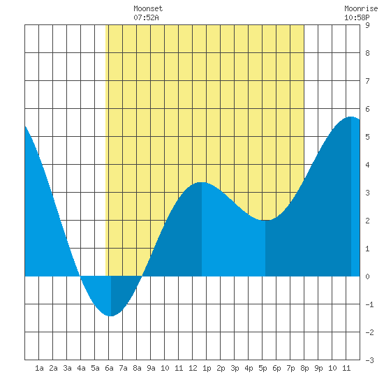 San Nicolas Island tide chart for Friday, May 28, 2021
