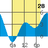 San Nicolas Island tide chart for Friday, May 28, 2021