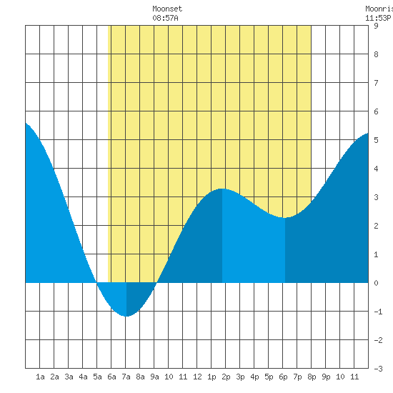 San Nicolas Island tide chart for Saturday, May 29, 2021