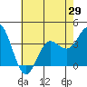 San Nicolas Island tide chart for Saturday, May 29, 2021