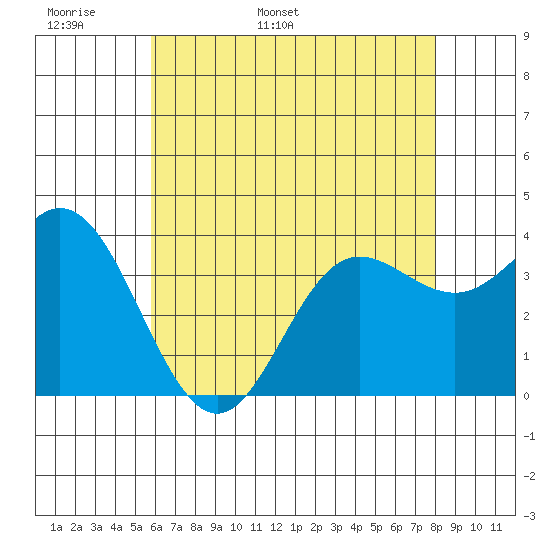 San Nicolas Island tide chart for Monday, May 31, 2021