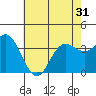 San Nicolas Island tide chart for Monday, May 31, 2021