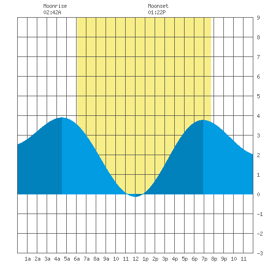 San Nicolas Island tide chart for Tuesday, May 4, 2021
