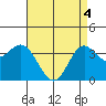 San Nicolas Island tide chart for Tuesday, May 4, 2021