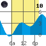 San Nicolas Island tide chart for Thursday, June 10, 2021