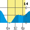San Nicolas Island tide chart for Monday, June 14, 2021
