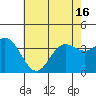 San Nicolas Island tide chart for Wednesday, June 16, 2021