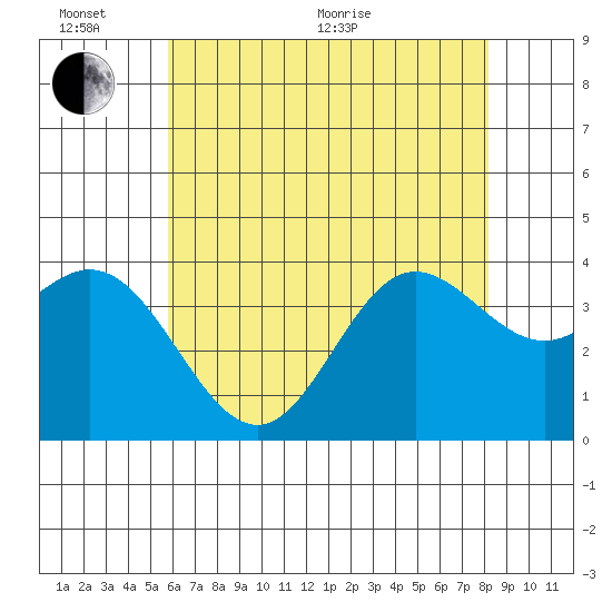 San Nicolas Island tide chart for Thursday, June 17, 2021