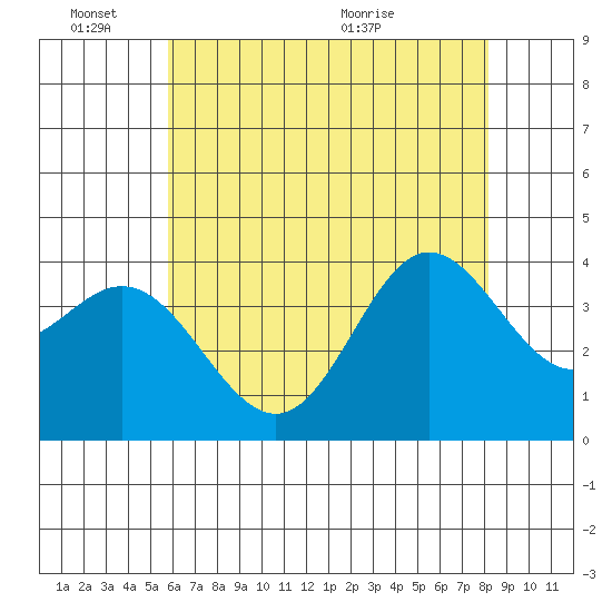 San Nicolas Island tide chart for Friday, June 18, 2021