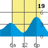 San Nicolas Island tide chart for Saturday, June 19, 2021