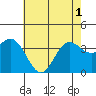 San Nicolas Island tide chart for Tuesday, June 1, 2021