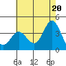 San Nicolas Island tide chart for Sunday, June 20, 2021