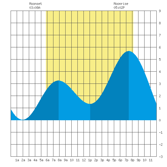 San Nicolas Island tide chart for Monday, June 21, 2021