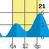 San Nicolas Island tide chart for Monday, June 21, 2021