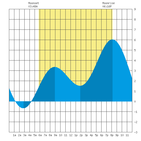 San Nicolas Island tide chart for Tuesday, June 22, 2021