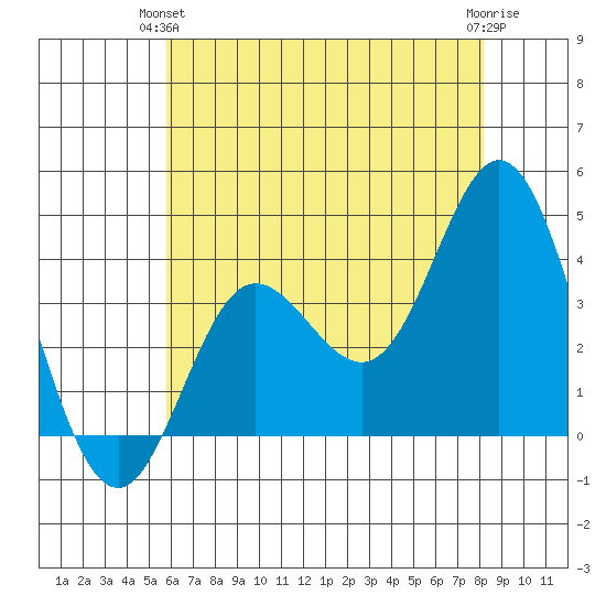 San Nicolas Island tide chart for Wednesday, June 23, 2021