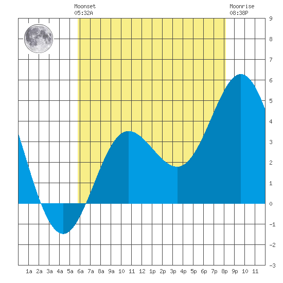 San Nicolas Island tide chart for Thursday, June 24, 2021