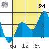 San Nicolas Island tide chart for Thursday, June 24, 2021