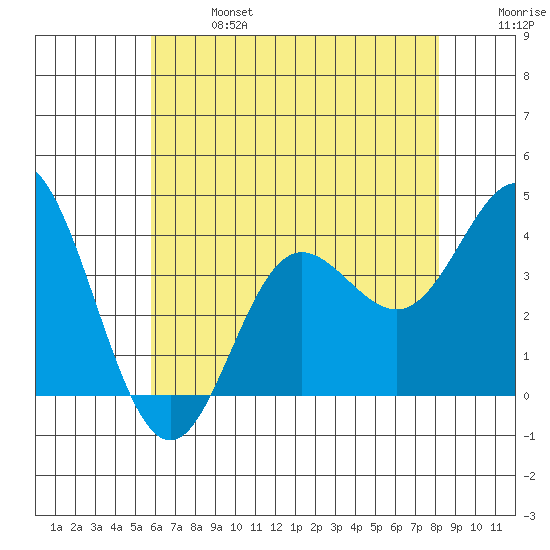 San Nicolas Island tide chart for Sunday, June 27, 2021