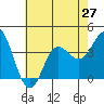 San Nicolas Island tide chart for Sunday, June 27, 2021