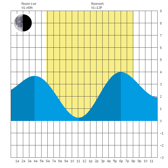 San Nicolas Island tide chart for Wednesday, June 2, 2021