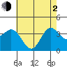 San Nicolas Island tide chart for Wednesday, June 2, 2021