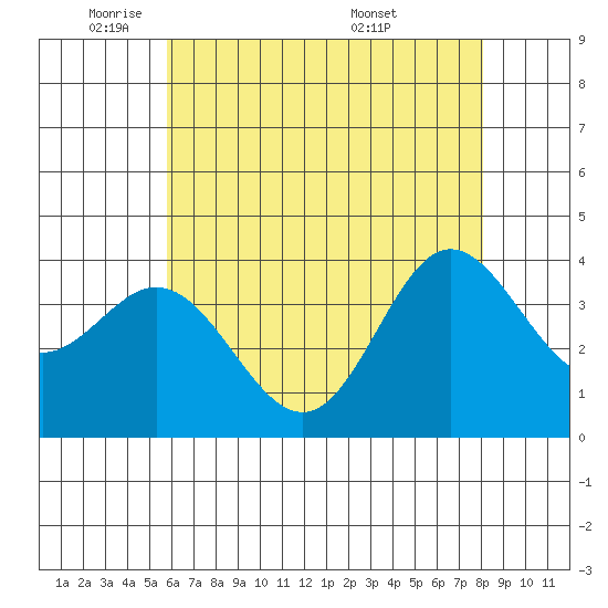 San Nicolas Island tide chart for Thursday, June 3, 2021