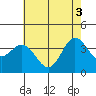 San Nicolas Island tide chart for Thursday, June 3, 2021