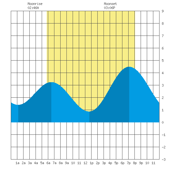 San Nicolas Island tide chart for Friday, June 4, 2021